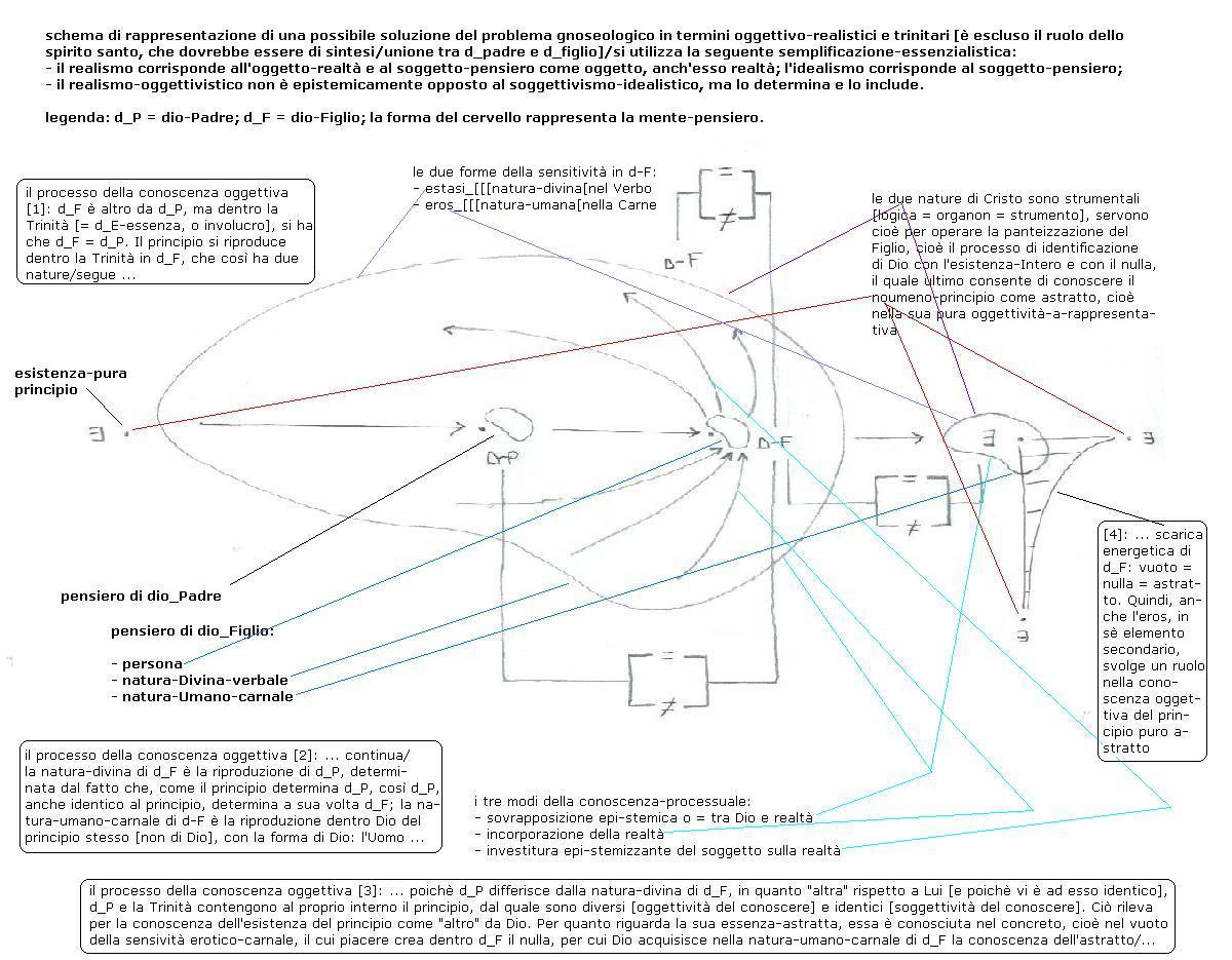 schema gnoseologico