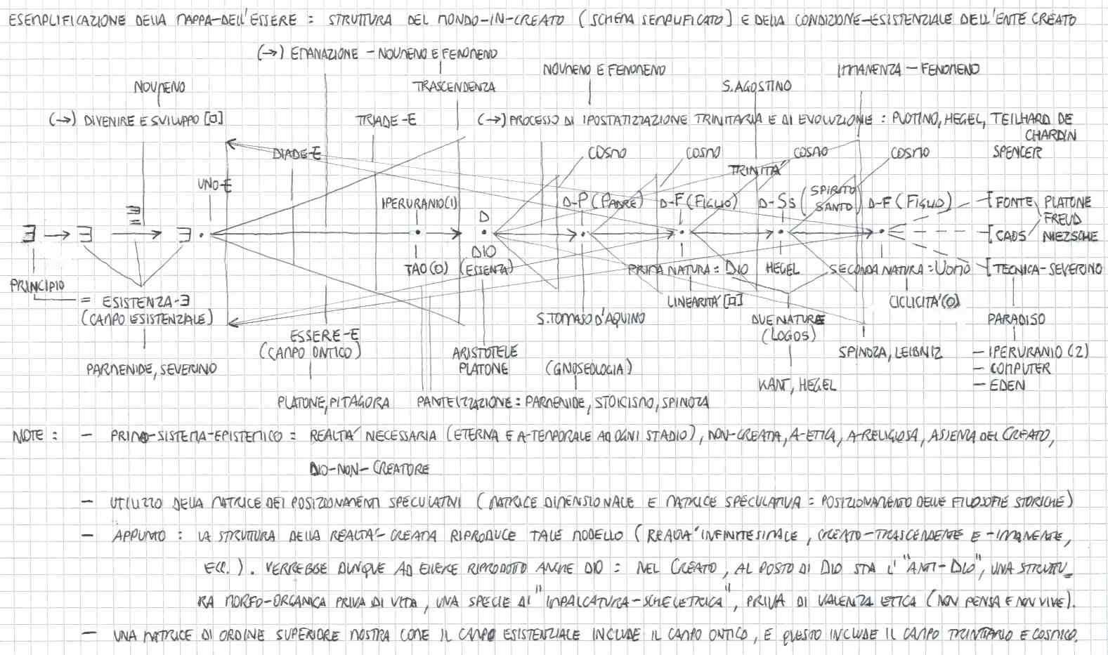 primo-sistema-epistemico, senza Creato, Dio-non-Creatore