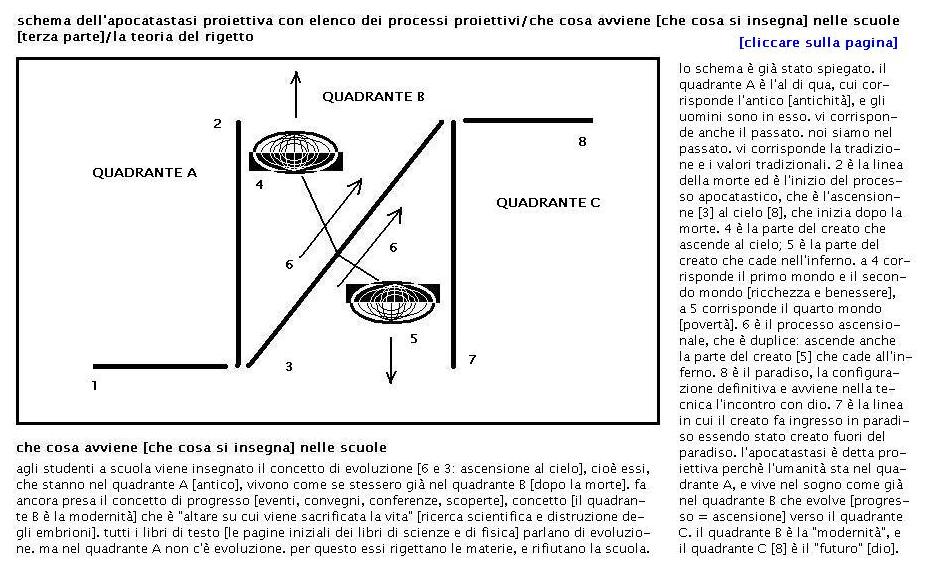 schemaapocatastasiproiettivacosasiinsegnanellescuole