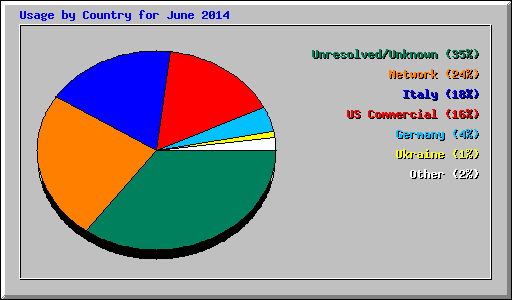 Usage by Country for June 2014