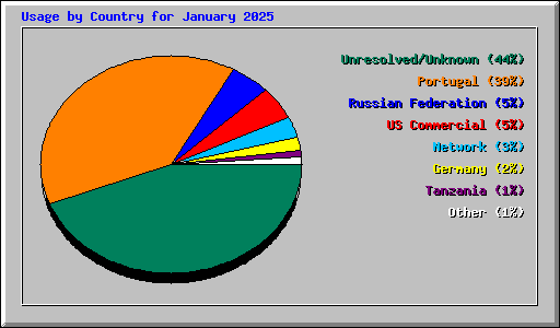 Usage by Country for January 2025
