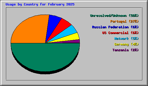 Usage by Country for February 2025