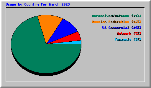 Usage by Country for March 2025