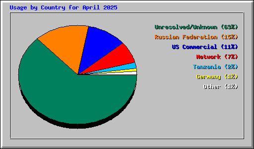 Usage by Country for April 2025