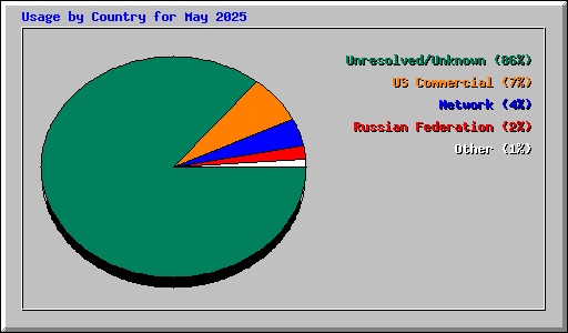 Usage by Country for May 2025
