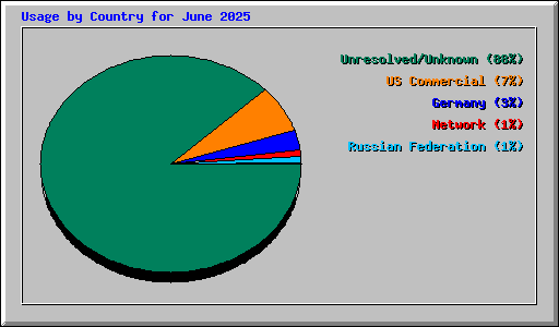 Usage by Country for June 2025