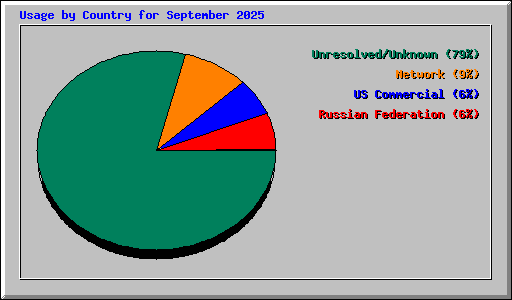 Usage by Country for September 2025
