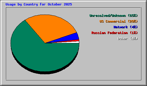 Usage by Country for October 2025