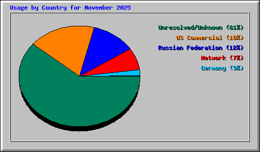Usage by Country for November 2025