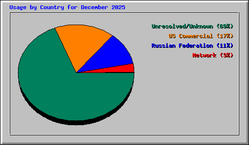 Usage by Country for December 2025