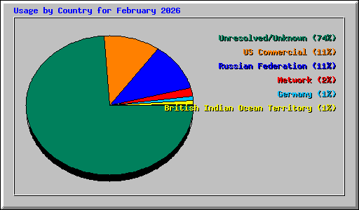 Usage by Country for February 2026