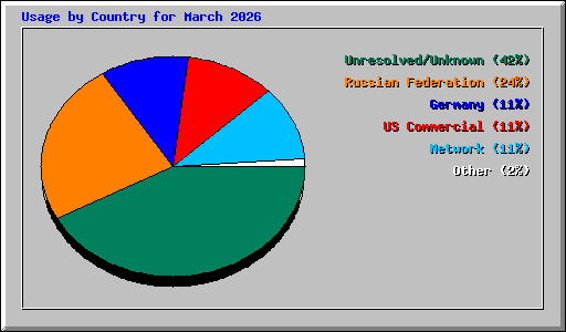 Usage by Country for March 2026