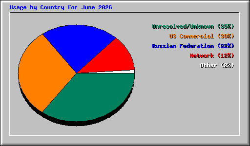Usage by Country for June 2026