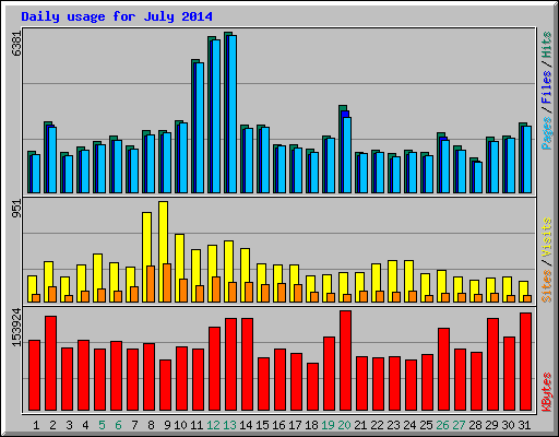 Daily usage for July 2014