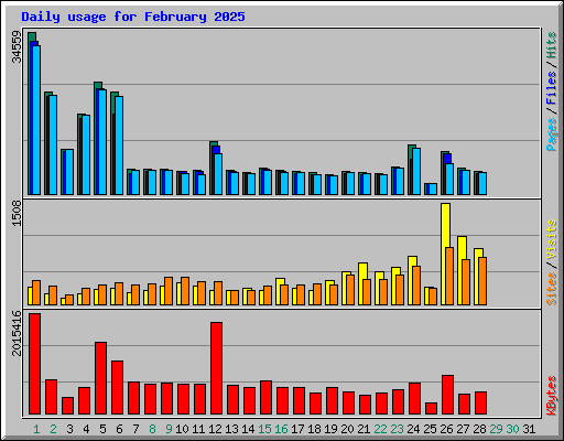 Daily usage for February 2025