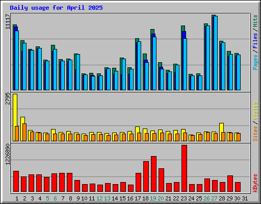 Daily usage for April 2025