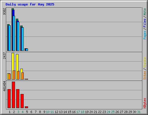 Daily usage for May 2025