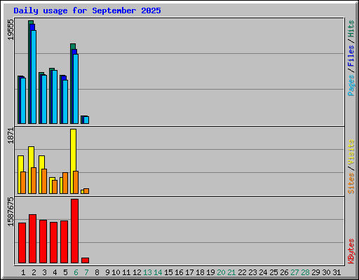 Daily usage for September 2025