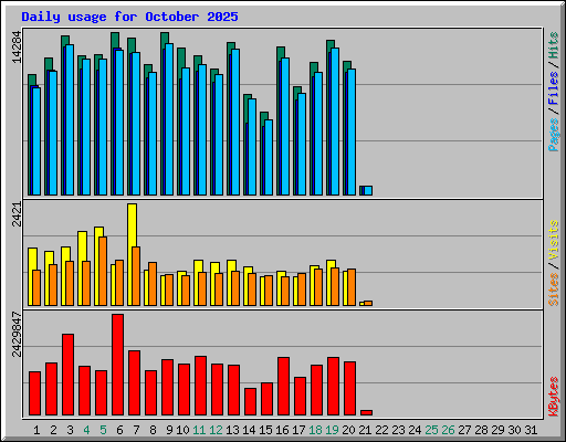 Daily usage for October 2025