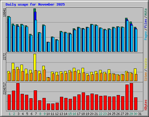 Daily usage for November 2025