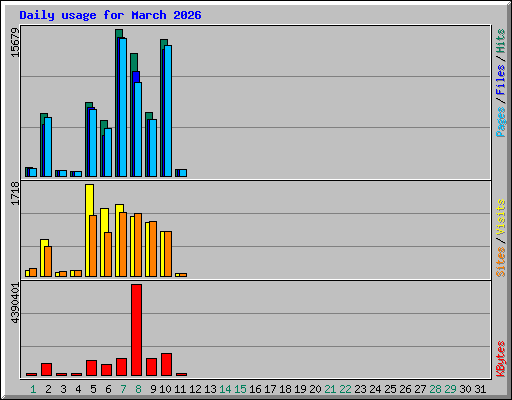Daily usage for March 2026