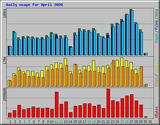 Daily usage for April 2026