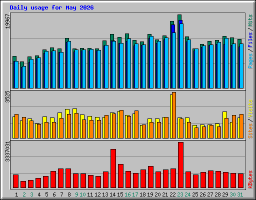 Daily usage for May 2026