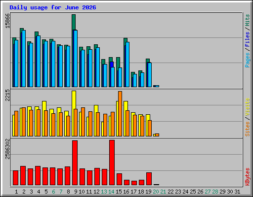 Daily usage for June 2026