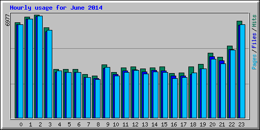 Hourly usage for June 2014