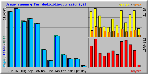 Usage summary for dodicidimostrazioni.it